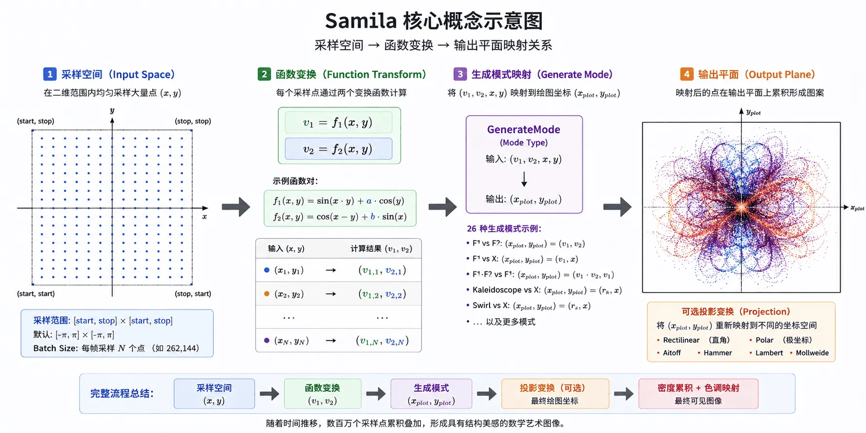 Samila 核心概念示意图